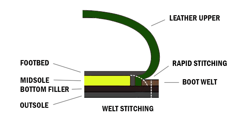 Good Year Welt Construction Diagram